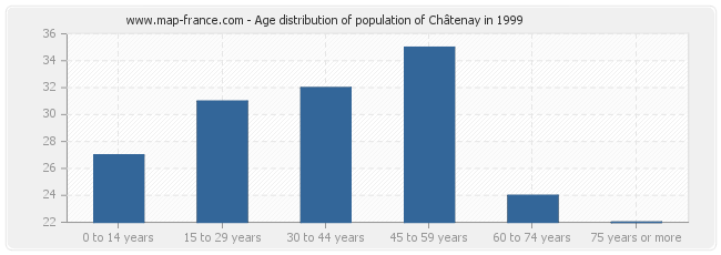 Age distribution of population of Châtenay in 1999