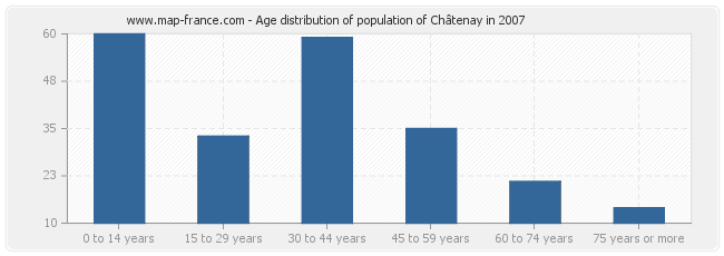 Age distribution of population of Châtenay in 2007