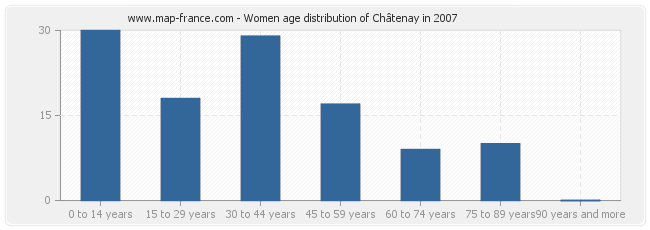 Women age distribution of Châtenay in 2007