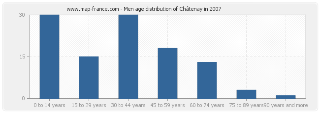 Men age distribution of Châtenay in 2007