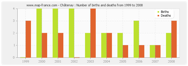 Châtenay : Number of births and deaths from 1999 to 2008