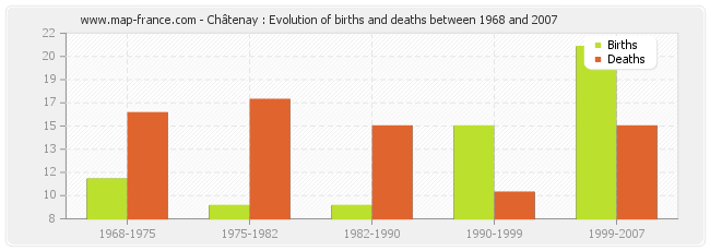 Châtenay : Evolution of births and deaths between 1968 and 2007