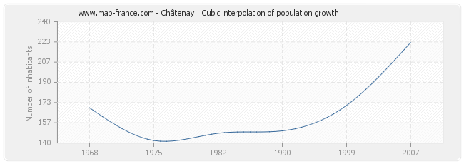 Châtenay : Cubic interpolation of population growth