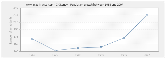 Population Châtenay