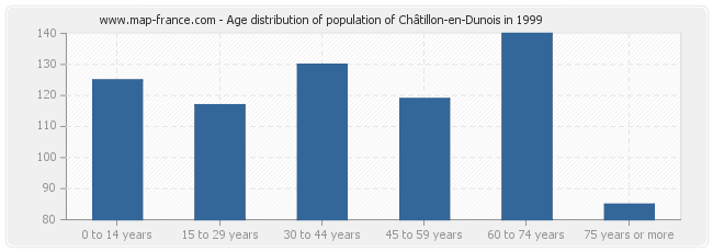 Age distribution of population of Châtillon-en-Dunois in 1999