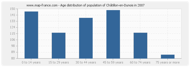 Age distribution of population of Châtillon-en-Dunois in 2007