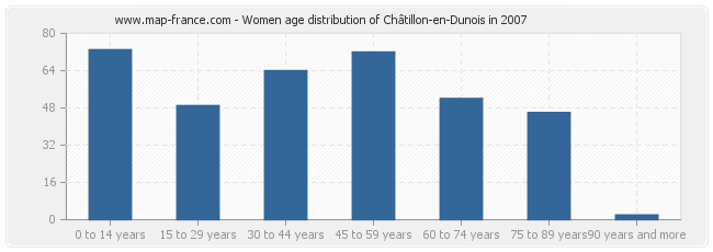 Women age distribution of Châtillon-en-Dunois in 2007
