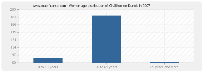Women age distribution of Châtillon-en-Dunois in 2007