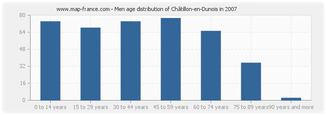 Men age distribution of Châtillon-en-Dunois in 2007
