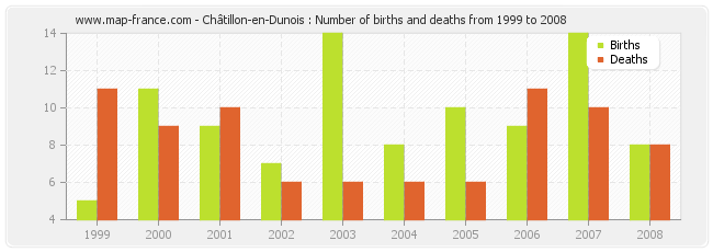 Châtillon-en-Dunois : Number of births and deaths from 1999 to 2008
