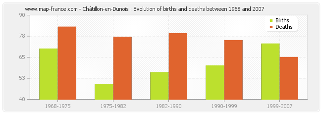 Châtillon-en-Dunois : Evolution of births and deaths between 1968 and 2007