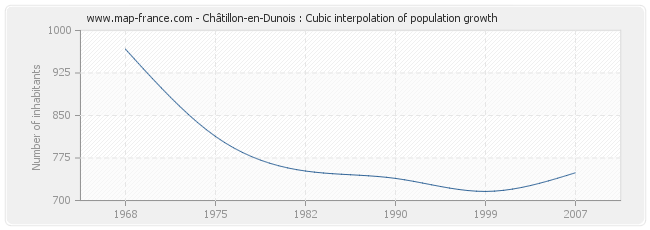 Châtillon-en-Dunois : Cubic interpolation of population growth