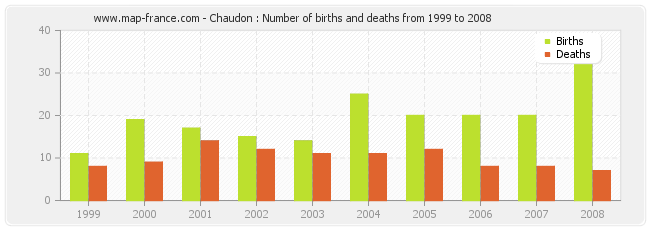 Chaudon : Number of births and deaths from 1999 to 2008