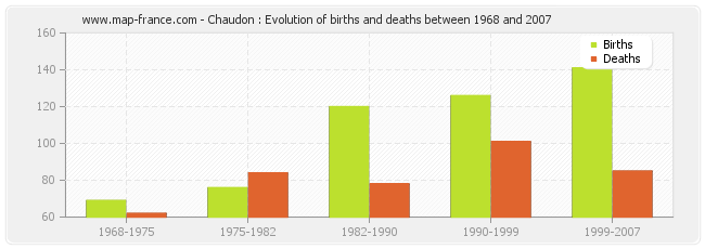 Chaudon : Evolution of births and deaths between 1968 and 2007