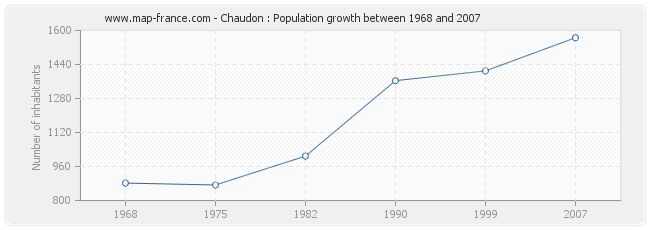 Population Chaudon