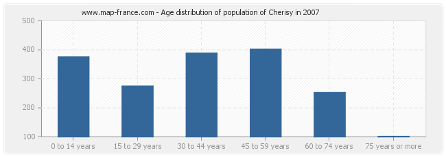 Age distribution of population of Cherisy in 2007