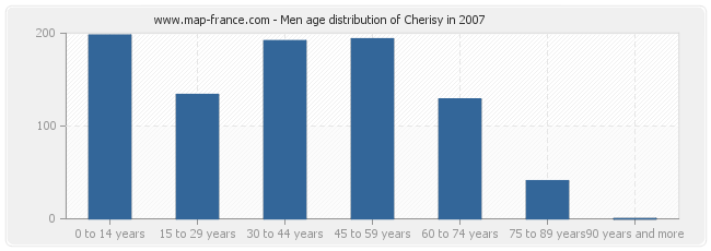 Men age distribution of Cherisy in 2007