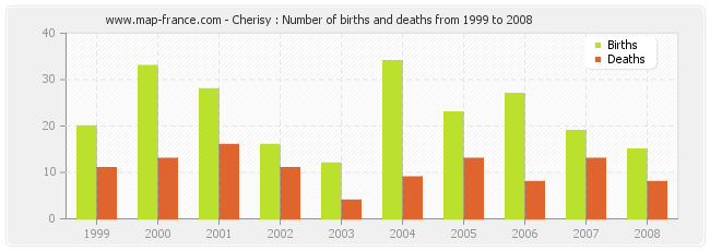 Cherisy : Number of births and deaths from 1999 to 2008
