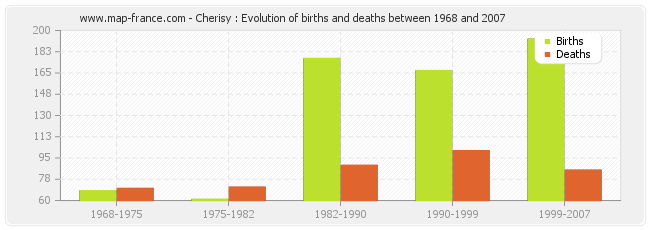 Cherisy : Evolution of births and deaths between 1968 and 2007
