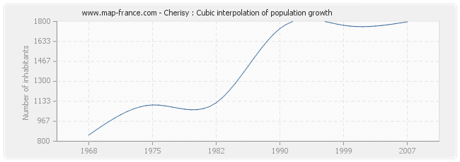 Cherisy : Cubic interpolation of population growth