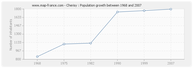 Population Cherisy