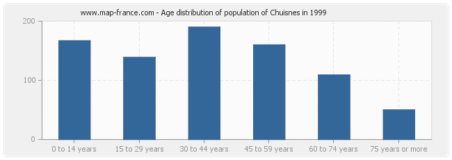 Age distribution of population of Chuisnes in 1999
