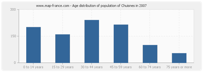 Age distribution of population of Chuisnes in 2007