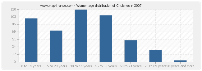 Women age distribution of Chuisnes in 2007