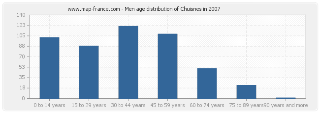 Men age distribution of Chuisnes in 2007