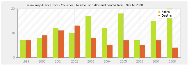 Chuisnes : Number of births and deaths from 1999 to 2008