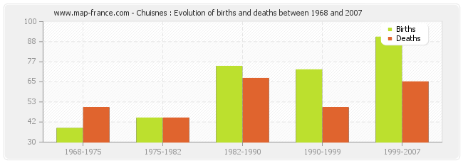 Chuisnes : Evolution of births and deaths between 1968 and 2007