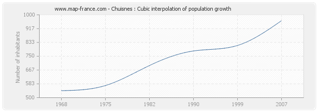 Chuisnes : Cubic interpolation of population growth