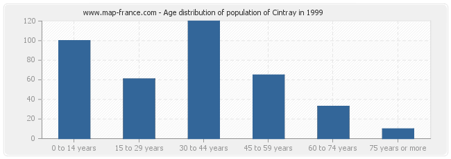 Age distribution of population of Cintray in 1999