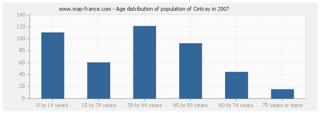 Age distribution of population of Cintray in 2007