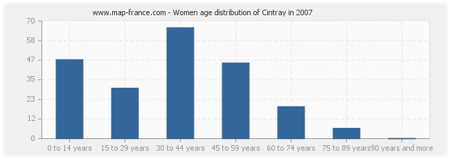 Women age distribution of Cintray in 2007