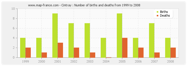Cintray : Number of births and deaths from 1999 to 2008