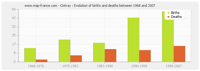 Cintray : Evolution of births and deaths between 1968 and 2007