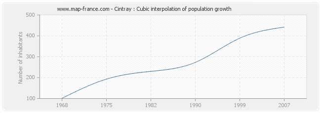 Cintray : Cubic interpolation of population growth