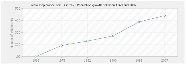 Population Cintray