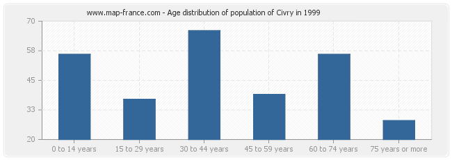 Age distribution of population of Civry in 1999
