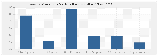Age distribution of population of Civry in 2007