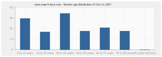 Women age distribution of Civry in 2007