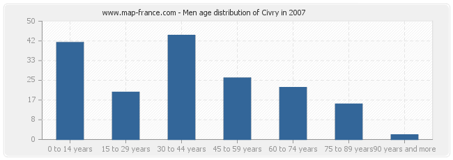 Men age distribution of Civry in 2007