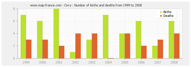 Civry : Number of births and deaths from 1999 to 2008