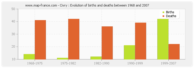 Civry : Evolution of births and deaths between 1968 and 2007