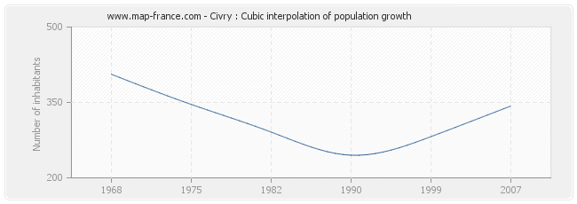 Civry : Cubic interpolation of population growth