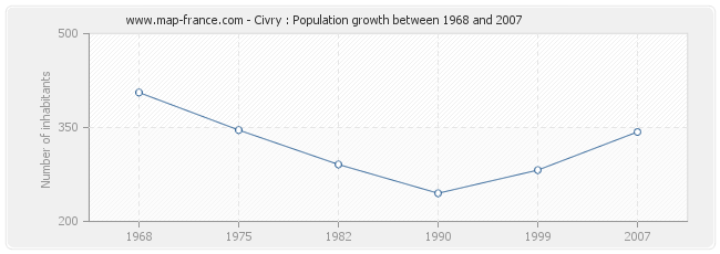 Population Civry