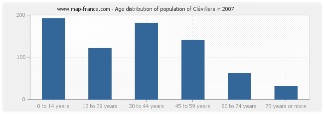 Age distribution of population of Clévilliers in 2007