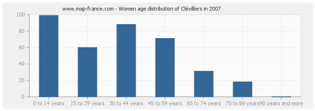 Women age distribution of Clévilliers in 2007