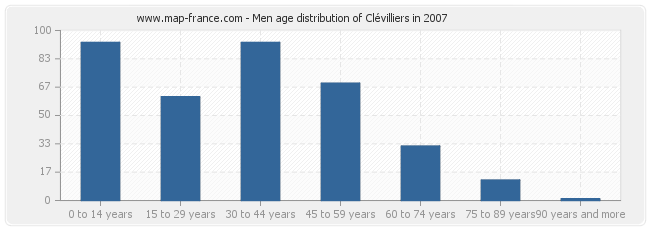 Men age distribution of Clévilliers in 2007